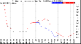 Milwaukee Weather Outdoor Temperature<br>vs Dew Point<br>(24 Hours)