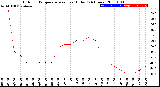 Milwaukee Weather Outdoor Temperature<br>vs Heat Index<br>(24 Hours)