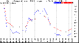 Milwaukee Weather Outdoor Temperature<br>vs THSW Index<br>per Hour<br>(24 Hours)