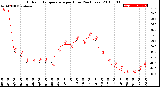 Milwaukee Weather Outdoor Temperature<br>per Hour<br>(24 Hours)