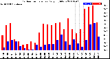 Milwaukee Weather Outdoor Temperature<br>Daily High/Low