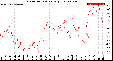 Milwaukee Weather Outdoor Temperature<br>Daily High