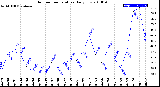 Milwaukee Weather Outdoor Temperature<br>Daily Low