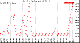 Milwaukee Weather Rain<br>By Day<br>(Inches)