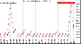 Milwaukee Weather Rain Rate<br>Daily High