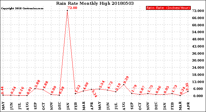 Milwaukee Weather Rain Rate<br>Monthly High