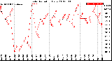 Milwaukee Weather Solar Radiation<br>Daily