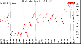 Milwaukee Weather THSW Index<br>Daily High