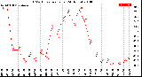 Milwaukee Weather THSW Index<br>per Hour<br>(24 Hours)