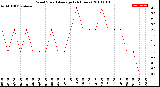 Milwaukee Weather Wind Speed<br>Average<br>(24 Hours)