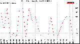 Milwaukee Weather Wind Direction<br>(By Day)