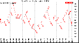 Milwaukee Weather Wind Speed<br>Daily High