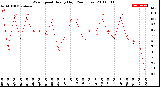 Milwaukee Weather Wind Speed<br>Hourly High<br>(24 Hours)