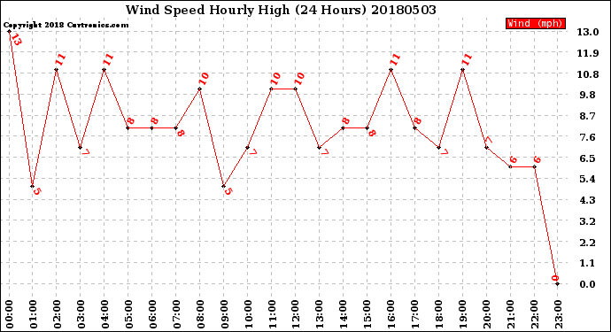 Milwaukee Weather Wind Speed<br>Hourly High<br>(24 Hours)