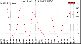 Milwaukee Weather Wind Direction<br>Daily High