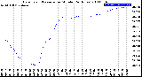 Milwaukee Weather Barometric Pressure<br>per Minute<br>(24 Hours)