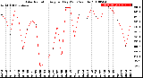 Milwaukee Weather Solar Radiation<br>Avg per Day W/m2/minute