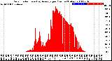 Milwaukee Weather Solar Radiation<br>& Day Average<br>per Minute<br>(Today)