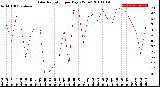 Milwaukee Weather Solar Radiation<br>per Day KW/m2