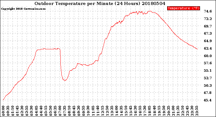 Milwaukee Weather Outdoor Temperature<br>per Minute<br>(24 Hours)