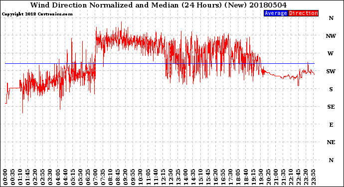 Milwaukee Weather Wind Direction<br>Normalized and Median<br>(24 Hours) (New)