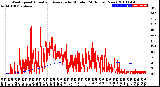 Milwaukee Weather Wind Speed<br>Actual and Average<br>by Minute<br>(24 Hours) (New)