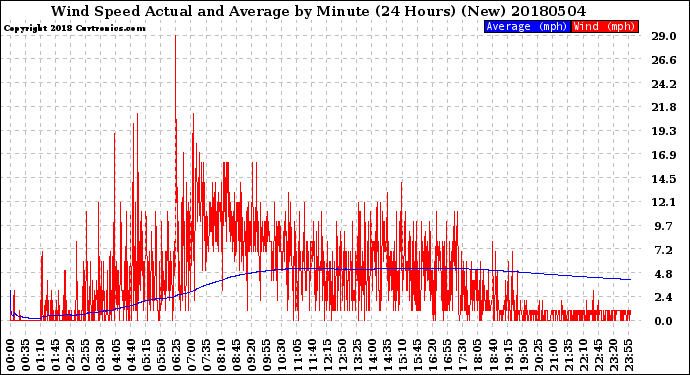 Milwaukee Weather Wind Speed<br>Actual and Average<br>by Minute<br>(24 Hours) (New)