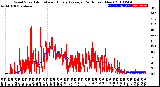 Milwaukee Weather Wind Speed<br>Actual and Hourly<br>Average<br>(24 Hours) (New)