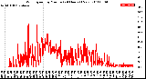 Milwaukee Weather Wind Speed<br>by Minute<br>(24 Hours) (New)