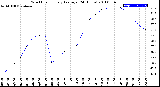 Milwaukee Weather Wind Chill<br>Hourly Average<br>(24 Hours)