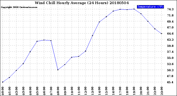 Milwaukee Weather Wind Chill<br>Hourly Average<br>(24 Hours)