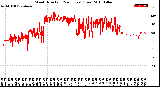 Milwaukee Weather Wind Direction<br>(24 Hours) (Raw)