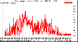 Milwaukee Weather Wind Speed<br>by Minute<br>(24 Hours) (Old)