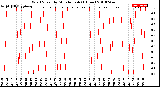 Milwaukee Weather Wind Speed<br>by Minute mph<br>(1 Hour)