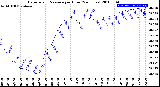 Milwaukee Weather Barometric Pressure<br>per Hour<br>(24 Hours)