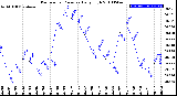 Milwaukee Weather Barometric Pressure<br>Daily High