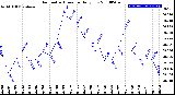 Milwaukee Weather Barometric Pressure<br>Daily Low