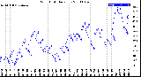 Milwaukee Weather Wind Chill<br>Daily Low