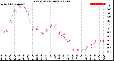 Milwaukee Weather Dew Point<br>(24 Hours)