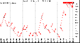 Milwaukee Weather Dew Point<br>Daily High