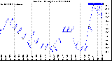 Milwaukee Weather Dew Point<br>Daily Low