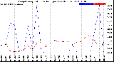 Milwaukee Weather Evapotranspiration<br>vs Rain per Day<br>(Inches)