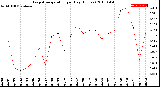 Milwaukee Weather Evapotranspiration<br>per Day (Inches)