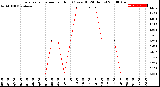 Milwaukee Weather Evapotranspiration<br>per Hour<br>(Ozs sq/ft 24 Hours)