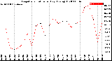 Milwaukee Weather Evapotranspiration<br>per Day (Ozs sq/ft)