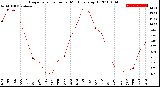 Milwaukee Weather Evapotranspiration<br>per Month (qts sq/ft)