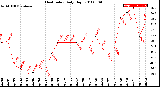 Milwaukee Weather Heat Index<br>Daily High