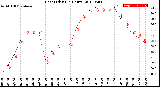 Milwaukee Weather Heat Index<br>(24 Hours)