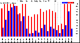 Milwaukee Weather Outdoor Humidity<br>Daily High/Low