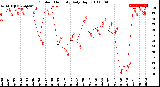 Milwaukee Weather Outdoor Humidity<br>Daily High